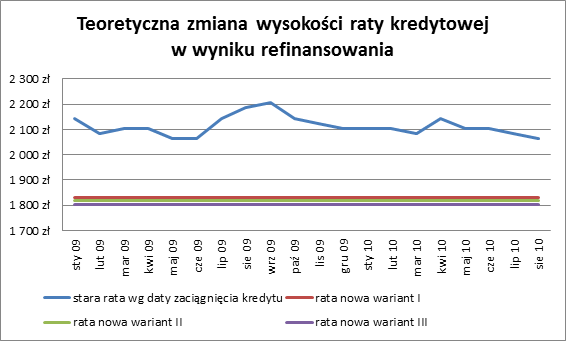 2011_08_26_zmiana_raty_po_refinans.png